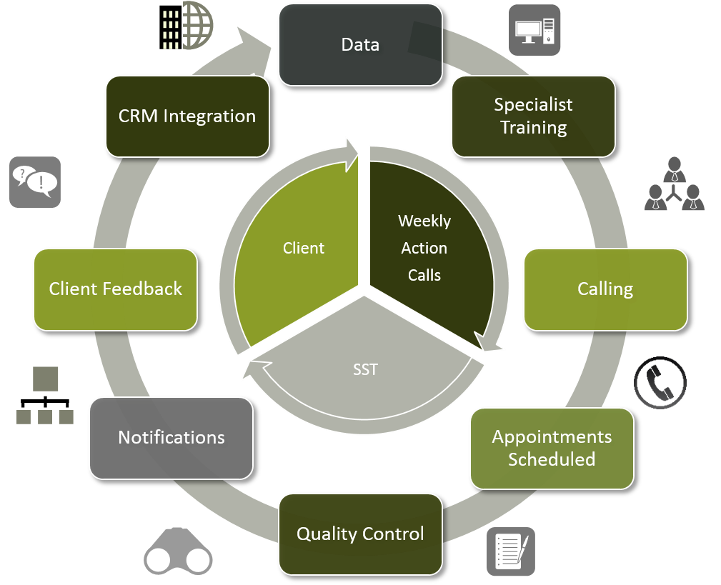 B2B Appointment Setting Procedure