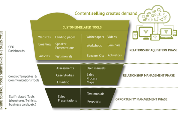 Smart Systems Technology B2B Communication