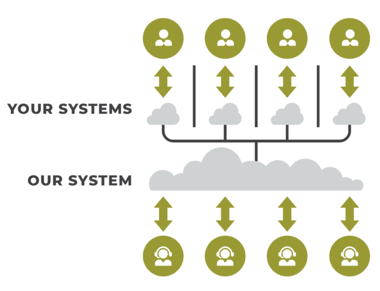 Diagram illustrating data synchronization between multiple user systems and a unified cloud-based system.