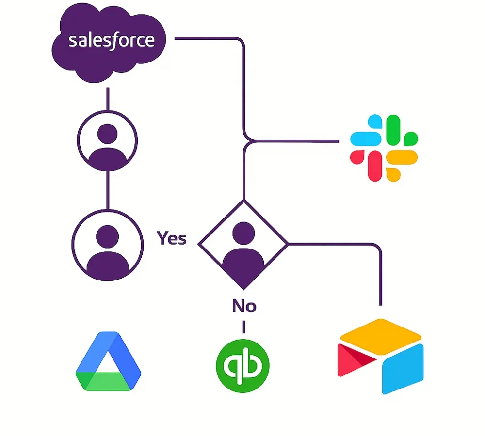 Data workflow showing Salesforce data routed through decision logic to Slack, Google Drive, QuickBooks, and Airtable for seamless automation.