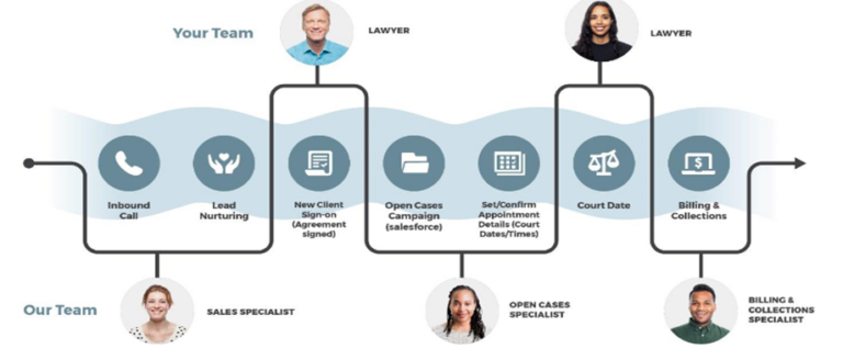 Workflow diagram showing how Smart Systems Technology’s data automation process routes client intake through call tracking, intake review, video walkthrough, case review, and scheduling, connecting client-side and internal teams with seamless data synchronization.